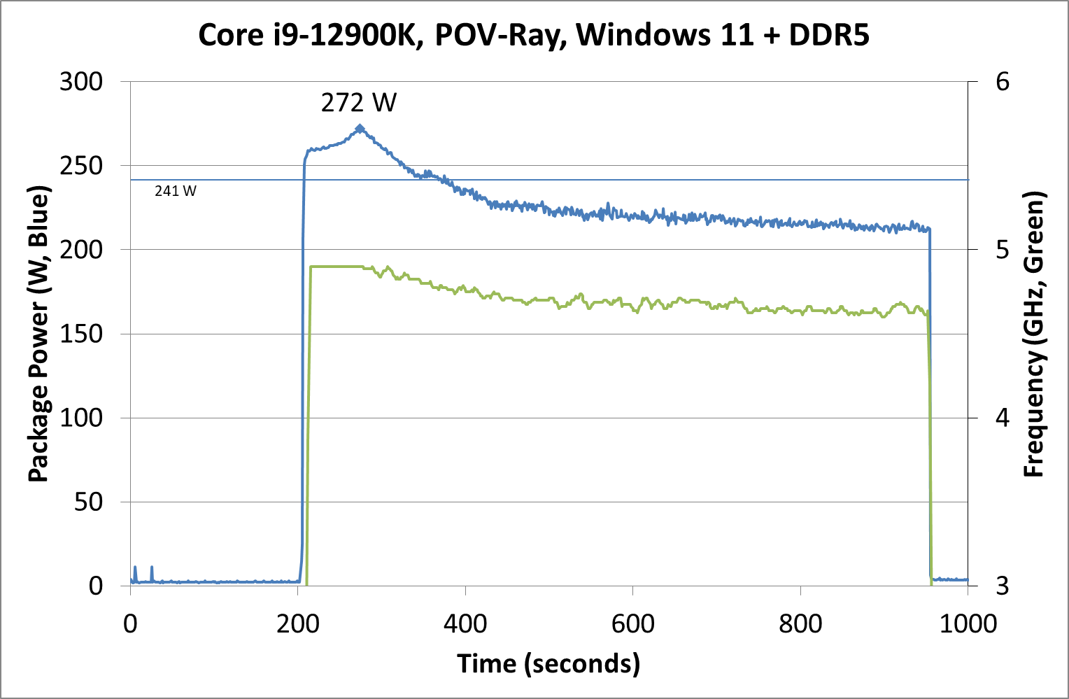 Power%2012900K%20POVRay%20Win11%20DDR5.png