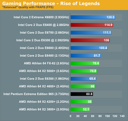 Core 2 Duo 6300 or 6400 vs. Athlon X2 4800 or 5000 Tom s