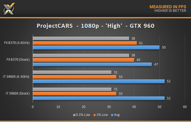 fx-8370-vs-5960x_gaming-pcars_gtx960.jpg