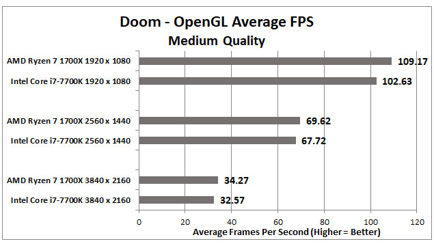 Ryzen-vs-Intel-Charts-Doom-OpenGL-v3.jpg