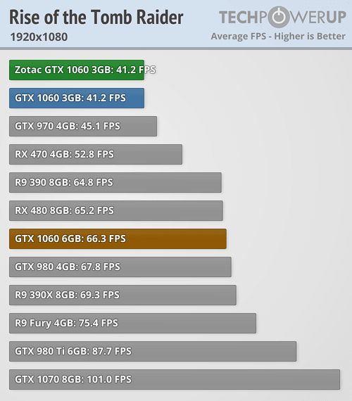 Gtx 1060 6gb on sale vs gtx 1070 ti