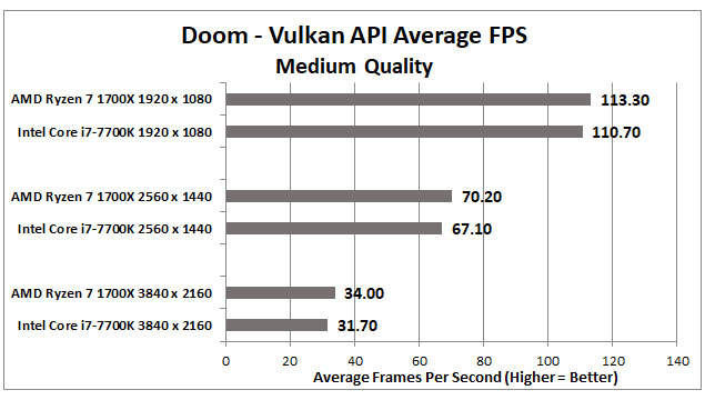 Ryzen-vs-Intel-Charts-Doom-Vulkan-v3.jpg