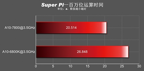 A10-7850K_SuperPI.jpg