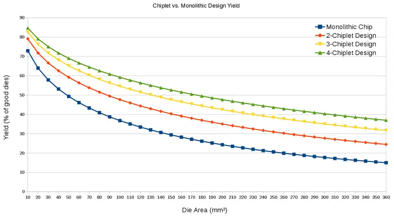 800px-monolithic_design_vs_chiplet_yield.png