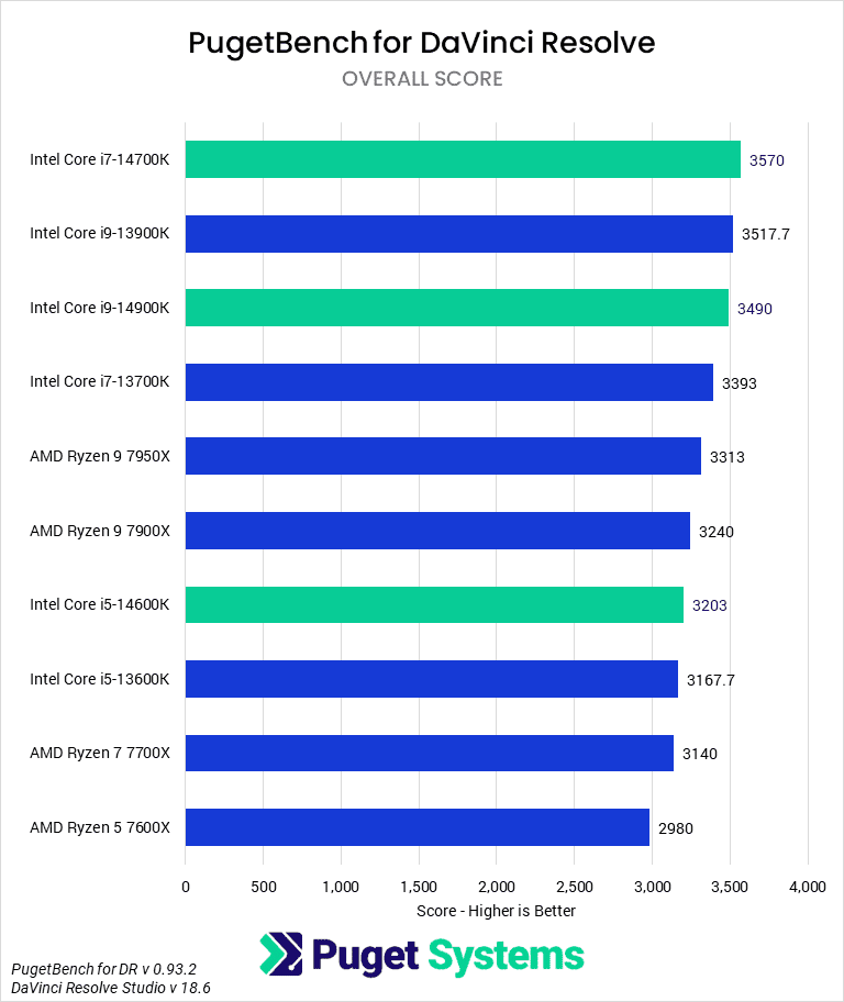 Ryzen 7 7800X3D gets a $100 price cut — beats pricier 7950X3D and 14900K in  gaming, now just $349