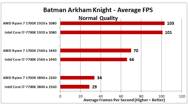 Ryzen-vs-Intel-Charts-Batman-Arkham-Knight-v3.jpg