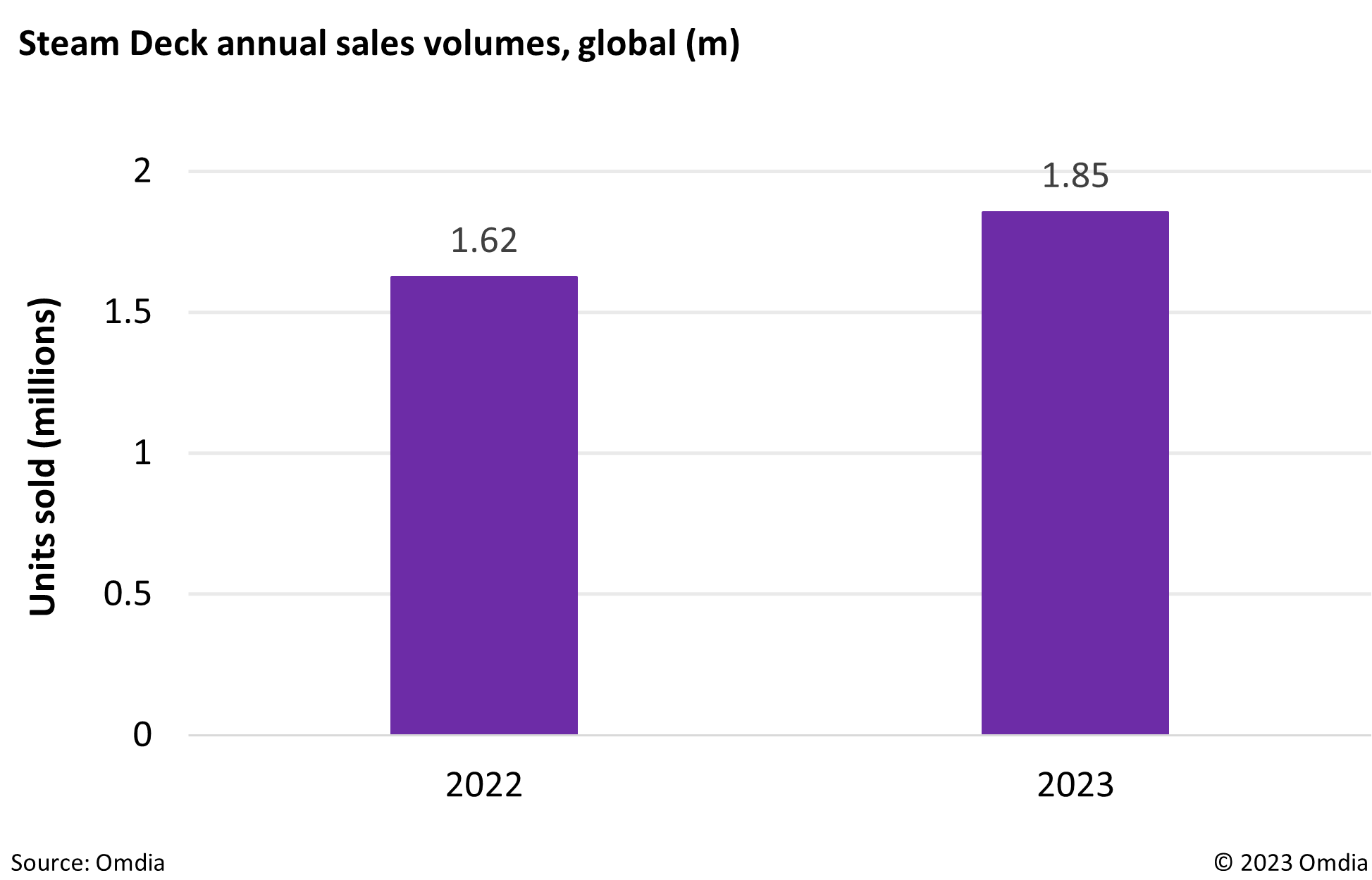 steam-deck-annual-sales-volumes-global-m.png