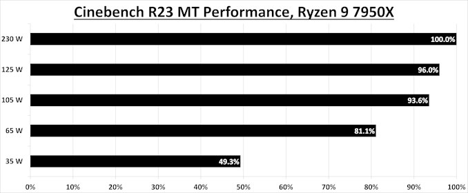 7950x%20power%20scaling%20cbr23_575px.png