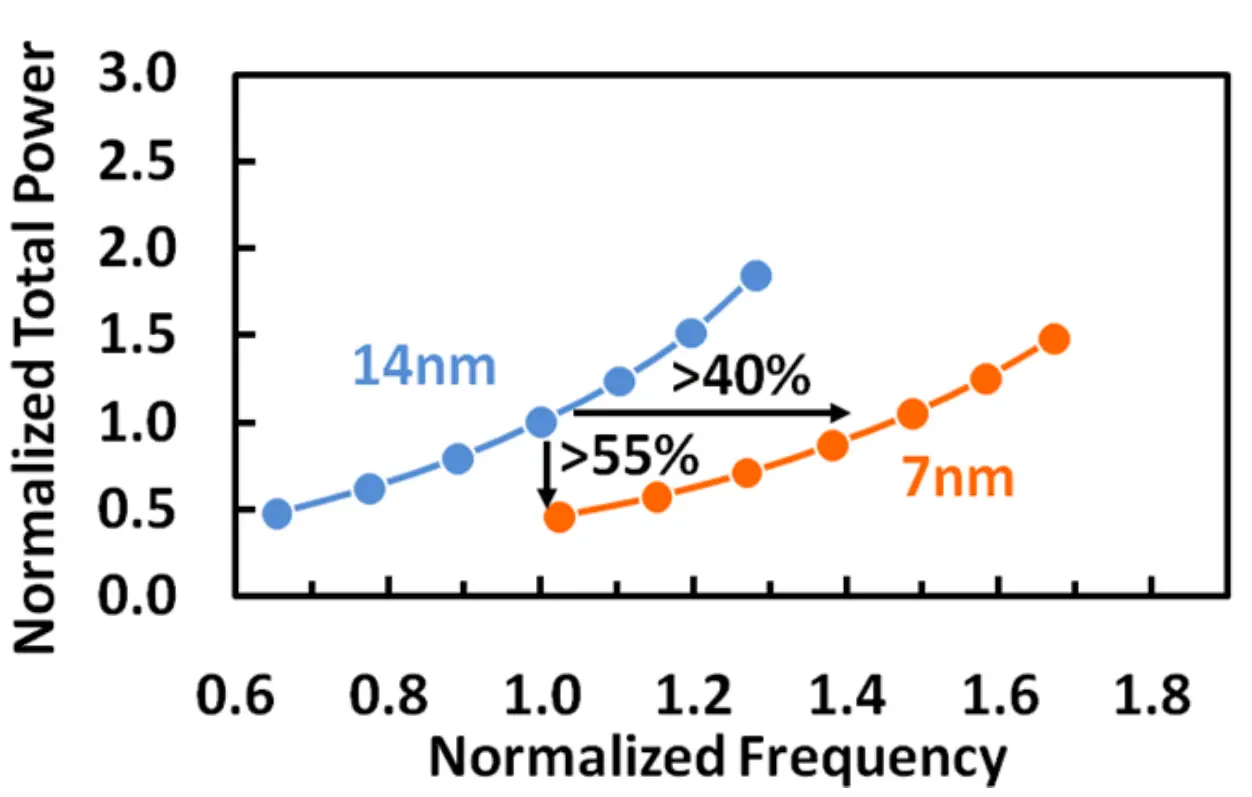 iedm-2017-gf-7nm-power-vs-frequency-2f6t.png