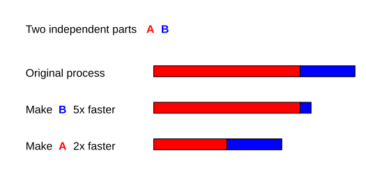 525px-Optimizing-different-parts.svg.png