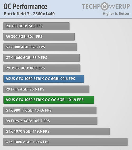 Asus Strix GTX 1060 6G How much I can Overclock it for Maximum