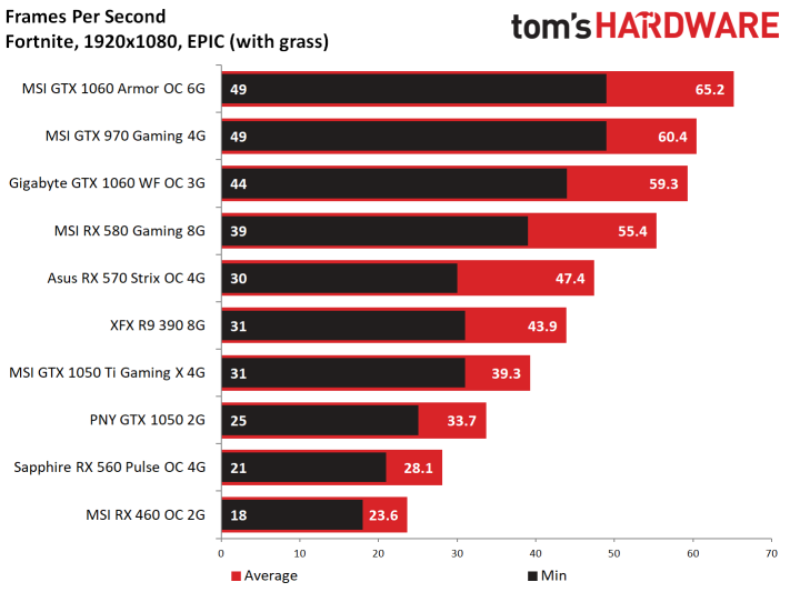 Question GTX 1050 performance worse than a GTX 750 Tom s