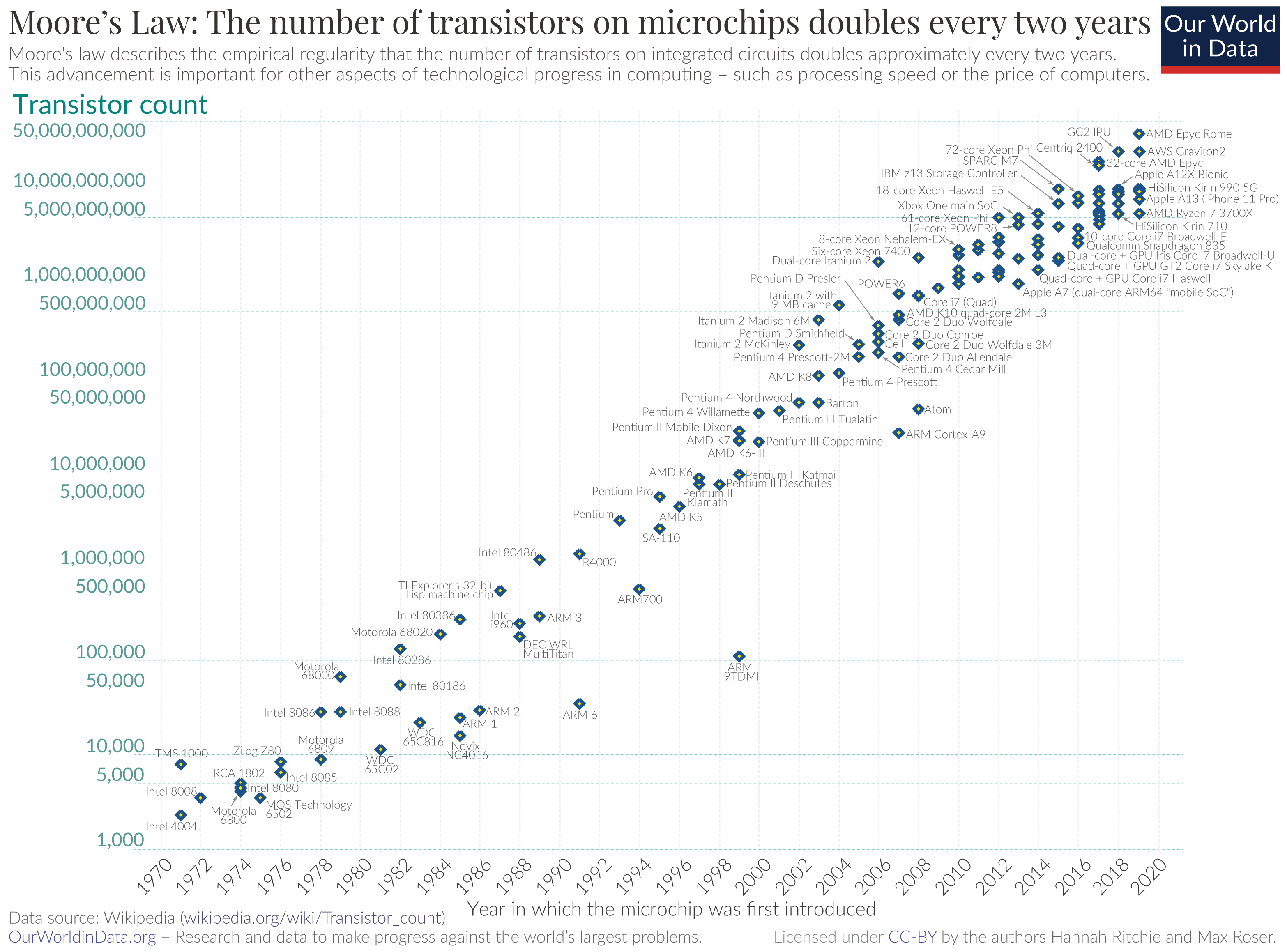 Moore%27s_Law_Transistor_Count_1970-2020.png