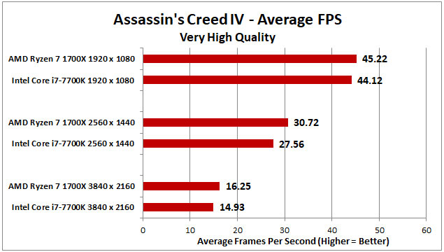 Ryzen-vs-Intel-Charts-Assassins-Creed-IV-v3.jpg