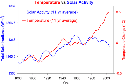 Solar_vs_Temp_basic.gif