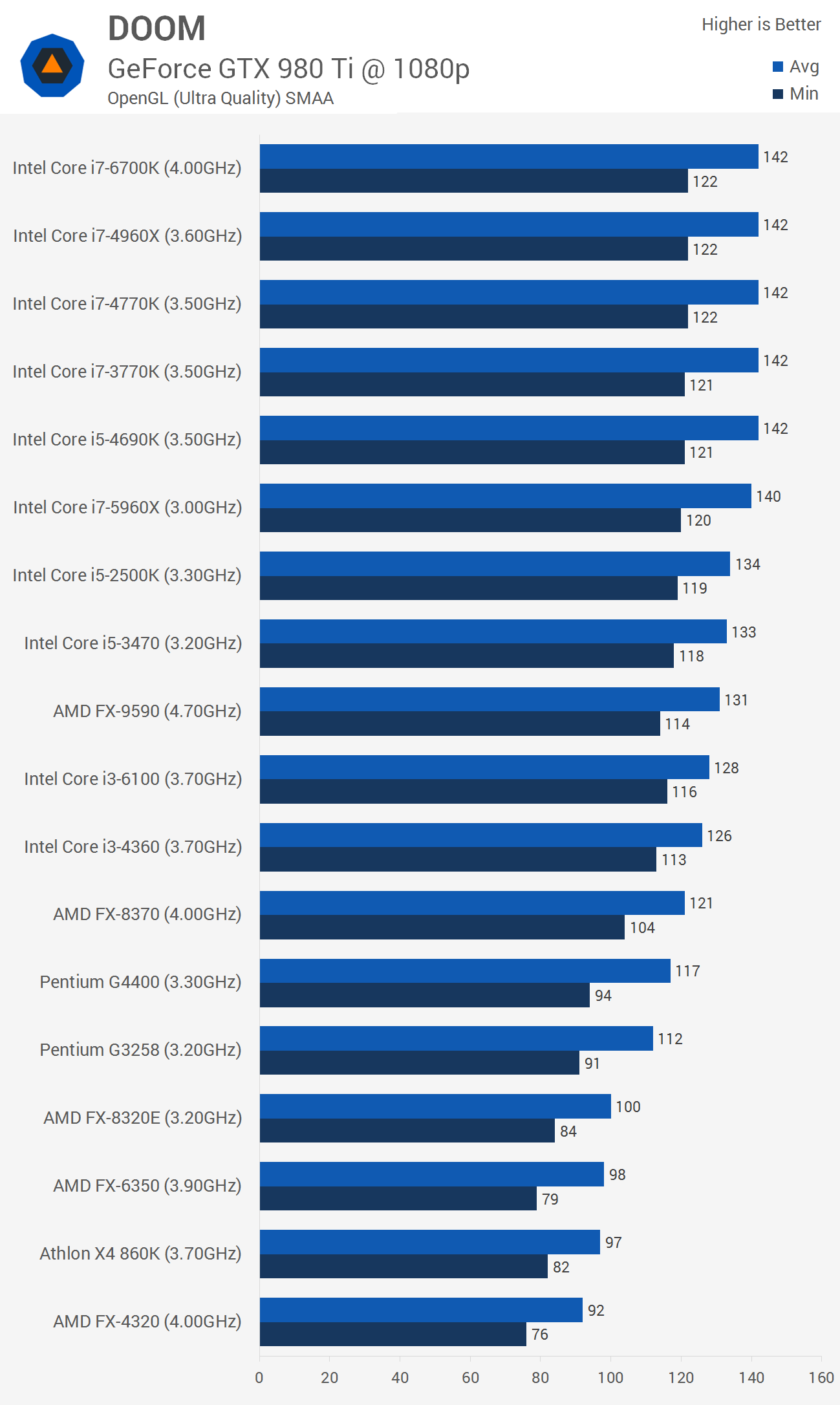 Ryzen 5 3600 gtx 980 online ti