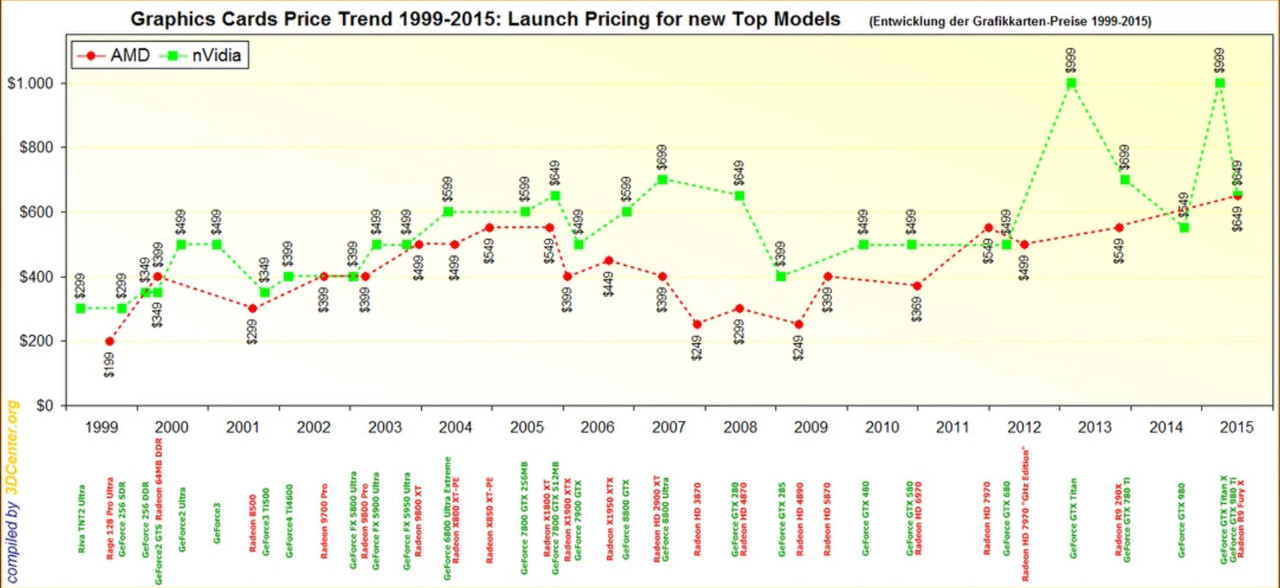 GPU-pricing-from-1999-2015.jpg