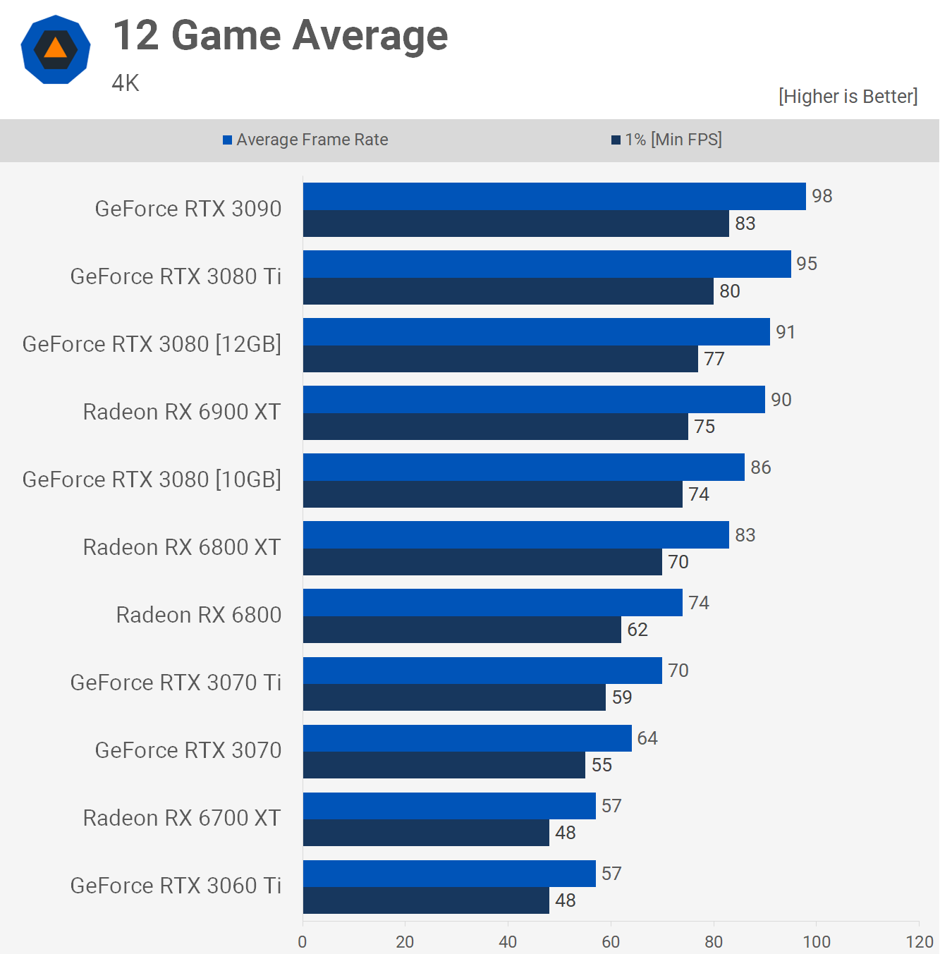 Is the Radeon RX 6800 XT better than the GeForce RTX 3080? - Quora