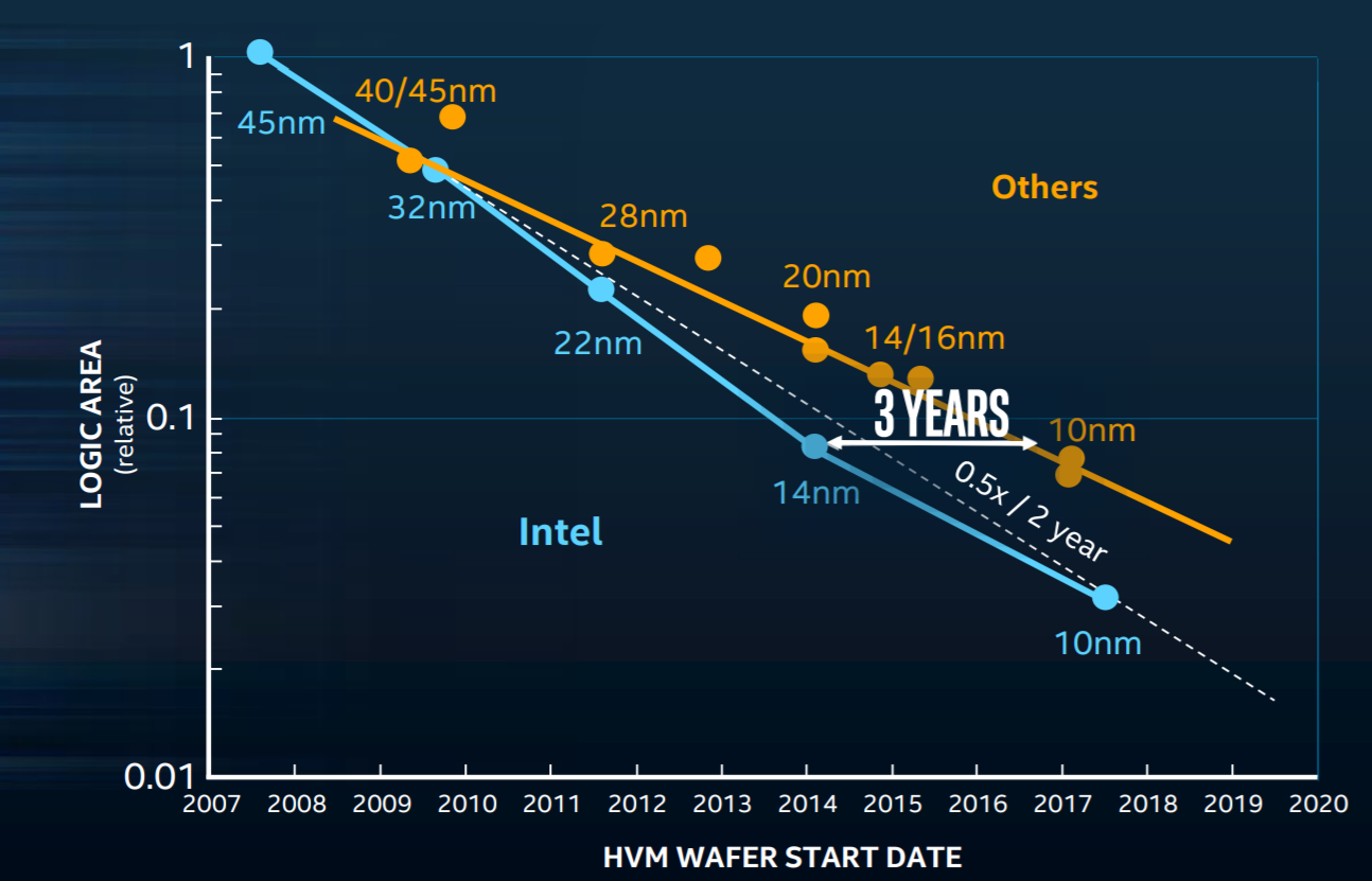 iedm-2017-intel-10-timeline.png