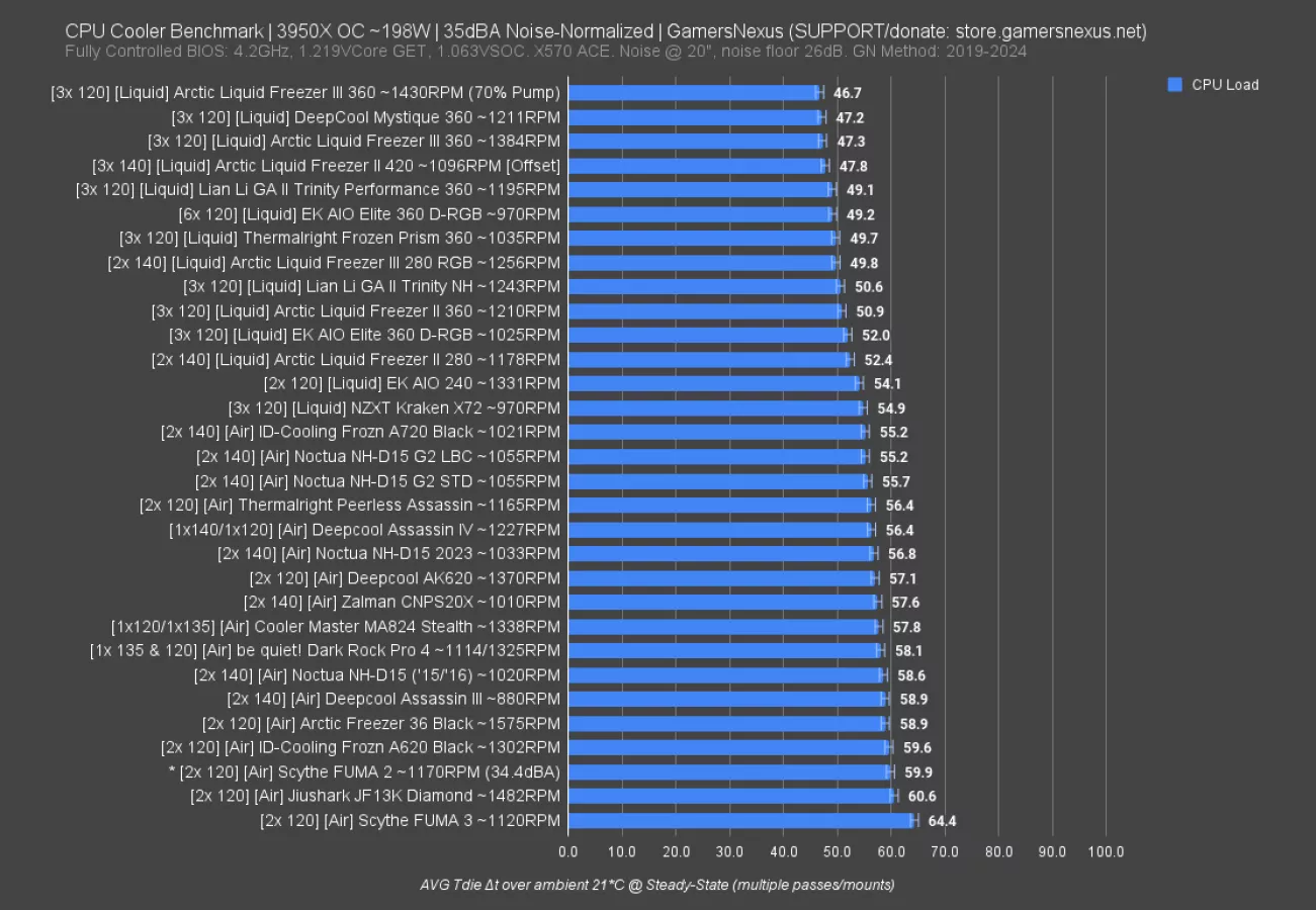 CPU%20Cooler%20Benchmark%20_%203950X%20OC%20~198W%20_%2035dBA%20Noise-Normalized%20_%20GamersNexus%20%28SUPPORT_donate_%20store.gamersnexus.net%29_3.png.webp