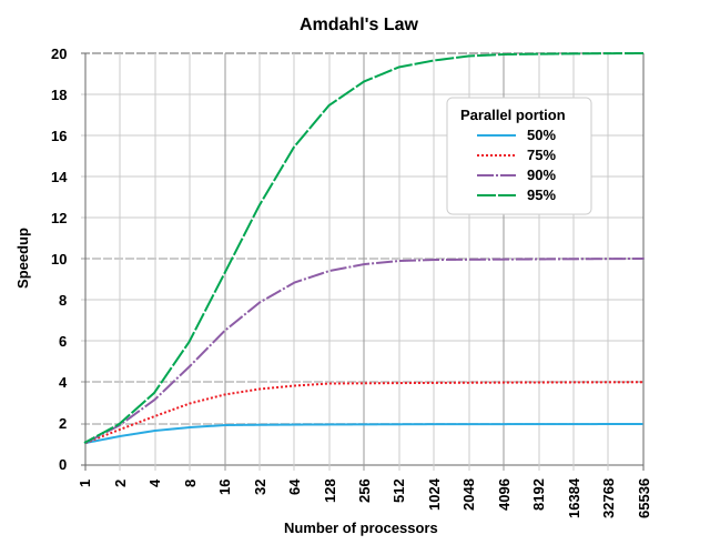 640px-AmdahlsLaw.svg.png