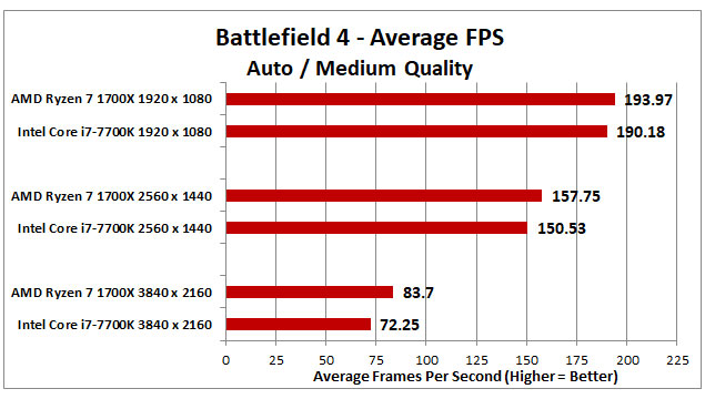 Ryzen-vs-Intel-Charts-Battlefield-4-v3.jpg