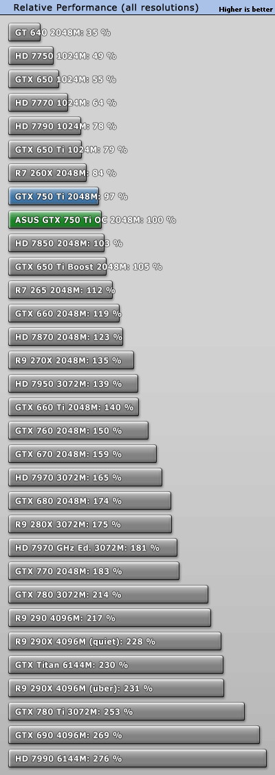 Hd 7750 vs 2025 gtx 750 ti