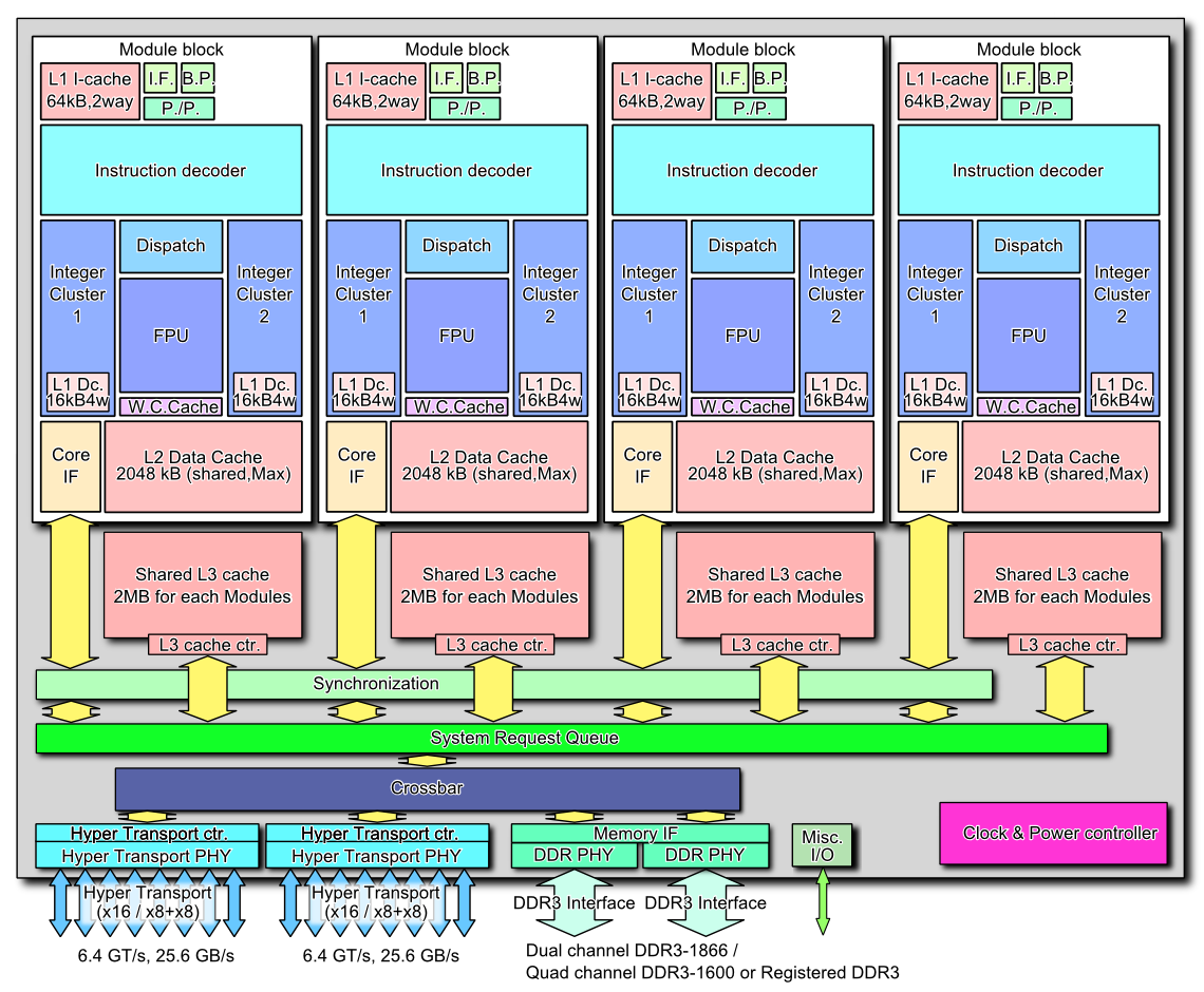 AMD_Bulldozer_block_diagram_(8_core_CPU).PNG