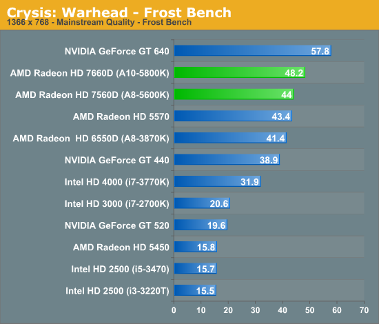 AMD A6 5400K good enough Tom s Hardware Forum