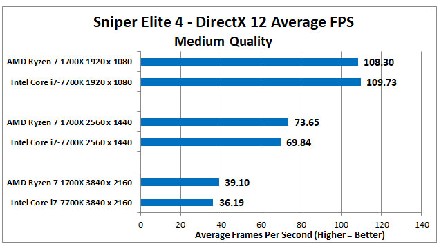 Ryzen-vs-Intel-Charts-Sniper-Elite-4-V3.jpg