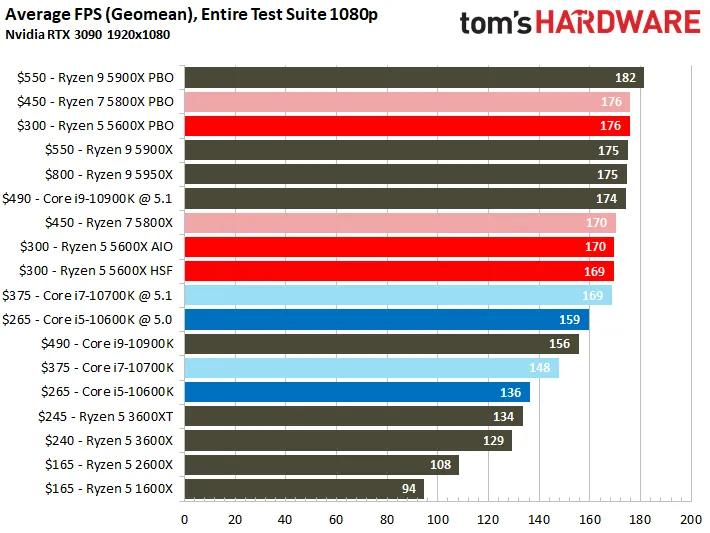 AMD Ryzen 5 5600X Vs. Core I5-10600K: What's The Best $300 CPU?