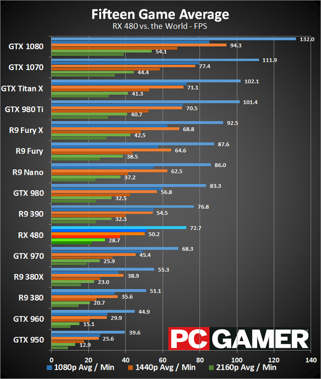 Rx 480 vs deals gtx 1080