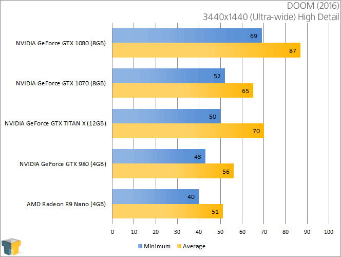 NVIDIA-GeForce-GTX-1070-DOOM-3440x1440.png