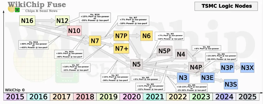 wikichip_tsmc_logic_node_q2_2022-2.png