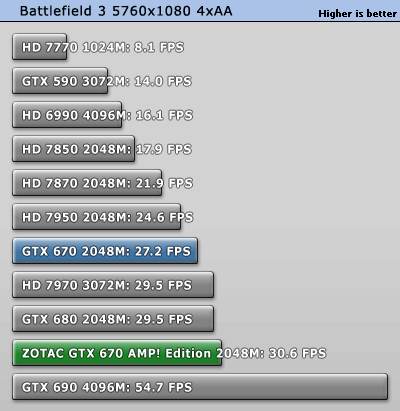 GTX 960 vs GTX 670 amp edition 2gb vs gtx 760 vs r9 280 Tom s