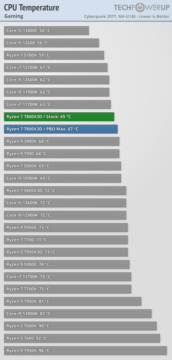 Are those normal temps for a R7 7800X3D in these conditions? :  r/watercooling