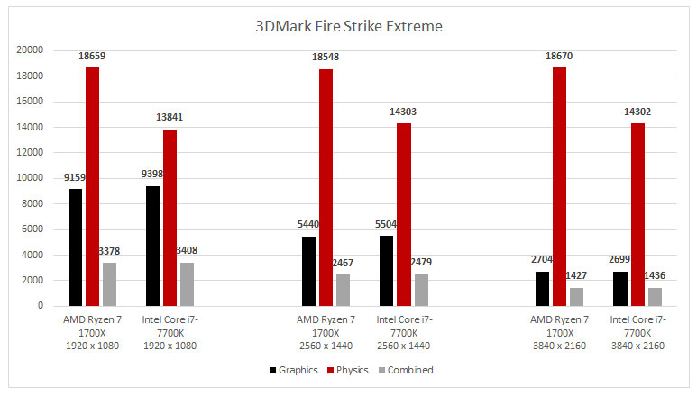 Ryzen-vs-Intel-Charts-3DMark-FireStrike-Extreme.jpg