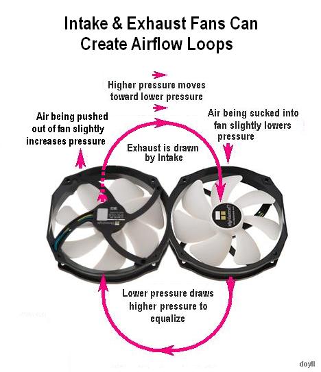 After my fan position post, with your suggestions i removed bottom left fan  and flipped top right fan as intake. My question is; should i remove the  top right fan? or flip