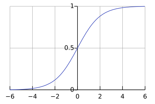 500px-Logistic-curve.svg.png