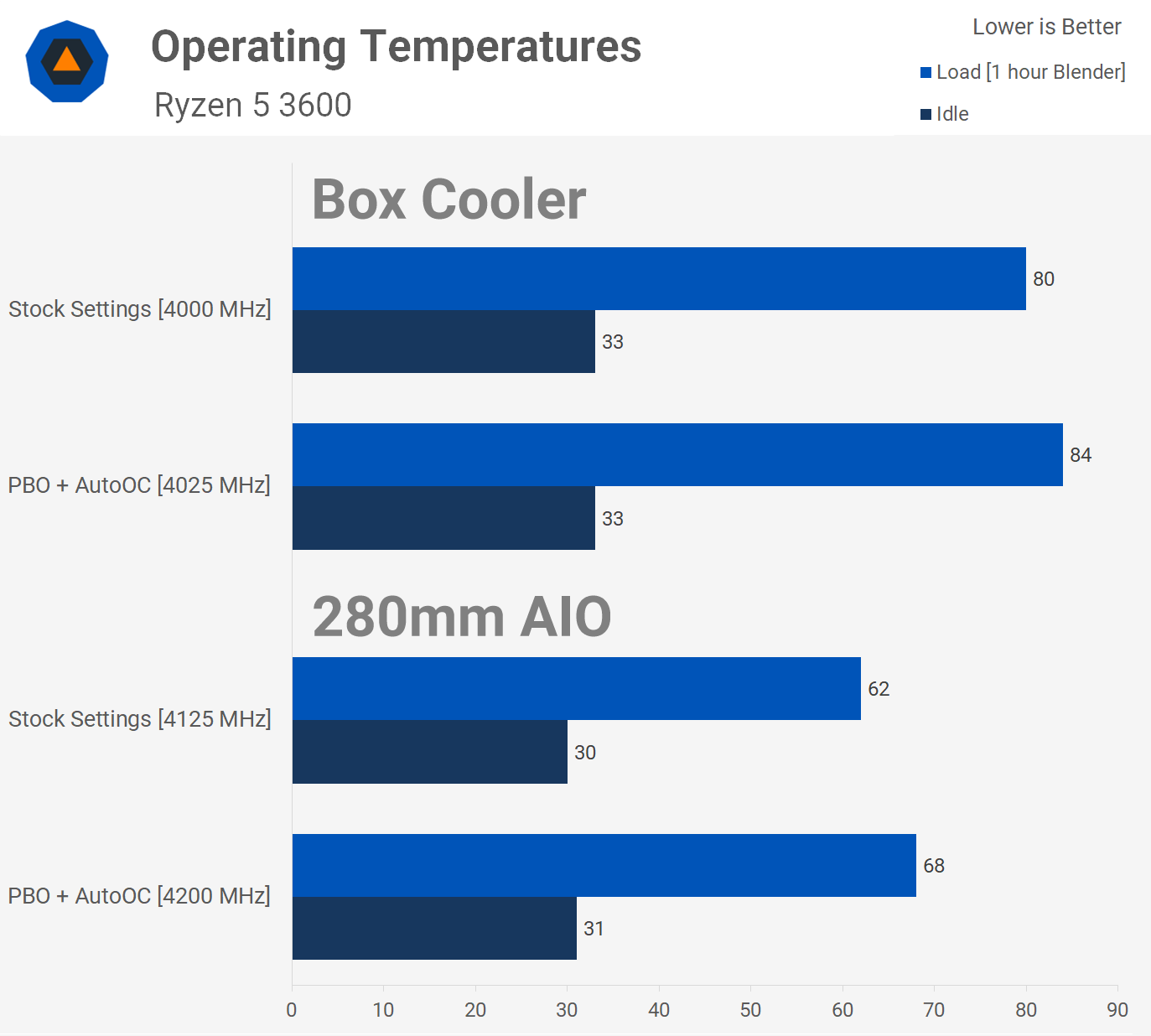 Ryzen 5 3600 Stock Cooler Enough For Gaming / Normal Use | Hardware Forum