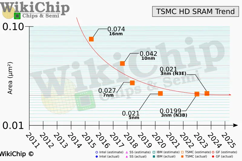 sram-density-tsmc-n3b-n3e.png