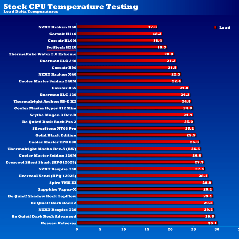 stock_CPU_temps_swiftech_h220.png