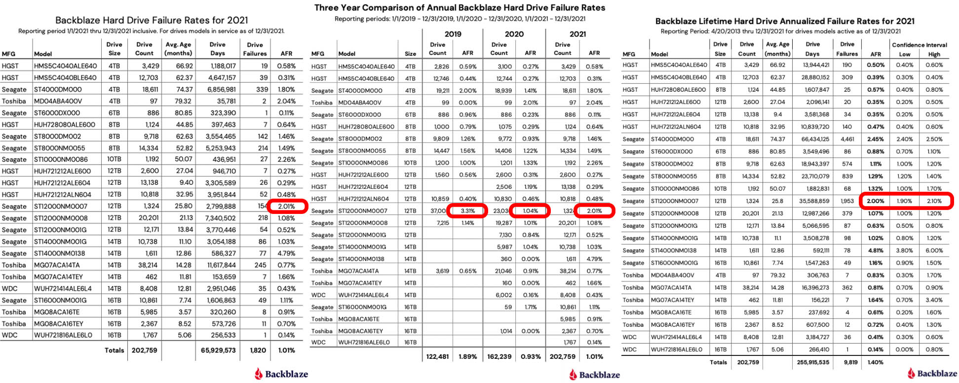 Seagate-Exos-X12-in-Backblaze-2021-Stats-Comparison.jpg