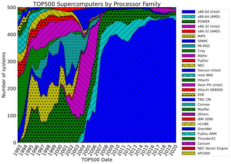 800px-Processor_families_in_TOP500_supercomputers.svg.png