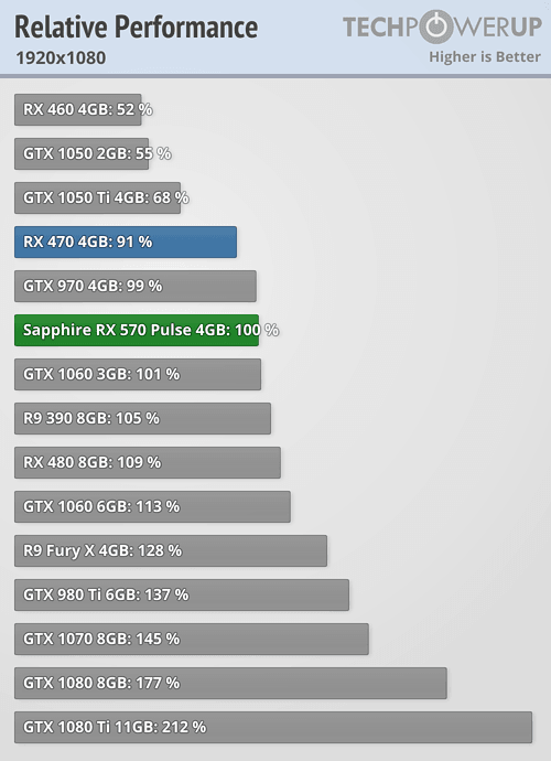 Rx 470 8gb 2025 vs rx 570 4gb