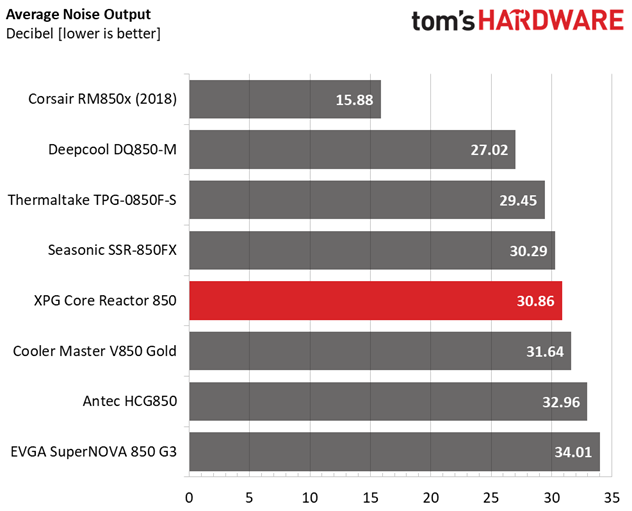 Corsair RM850x V2 Review - Tom's Hardware