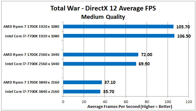 Ryzen-vs-Intel-Charts-Total-War-v3.jpg