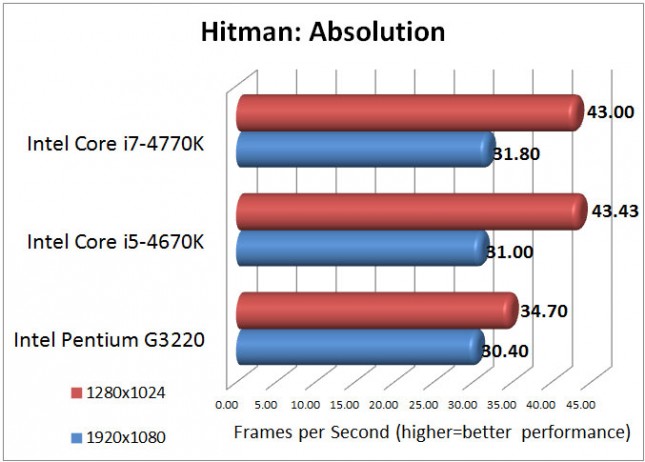 hitman-absolution-results-645x462.jpg