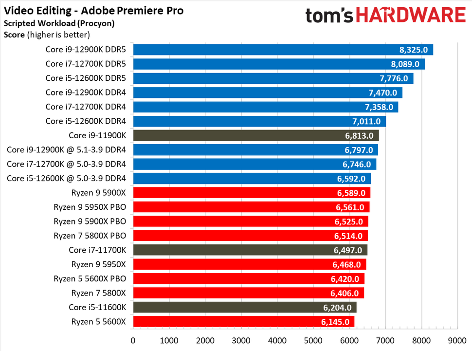 Premiere pro best sale amd vs intel