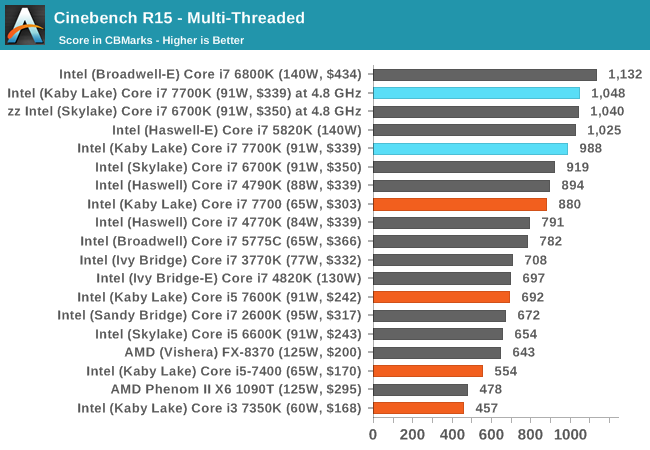 From 4.3GHz All-Core Overclocking to SMT Scaling: A Comprehensive
